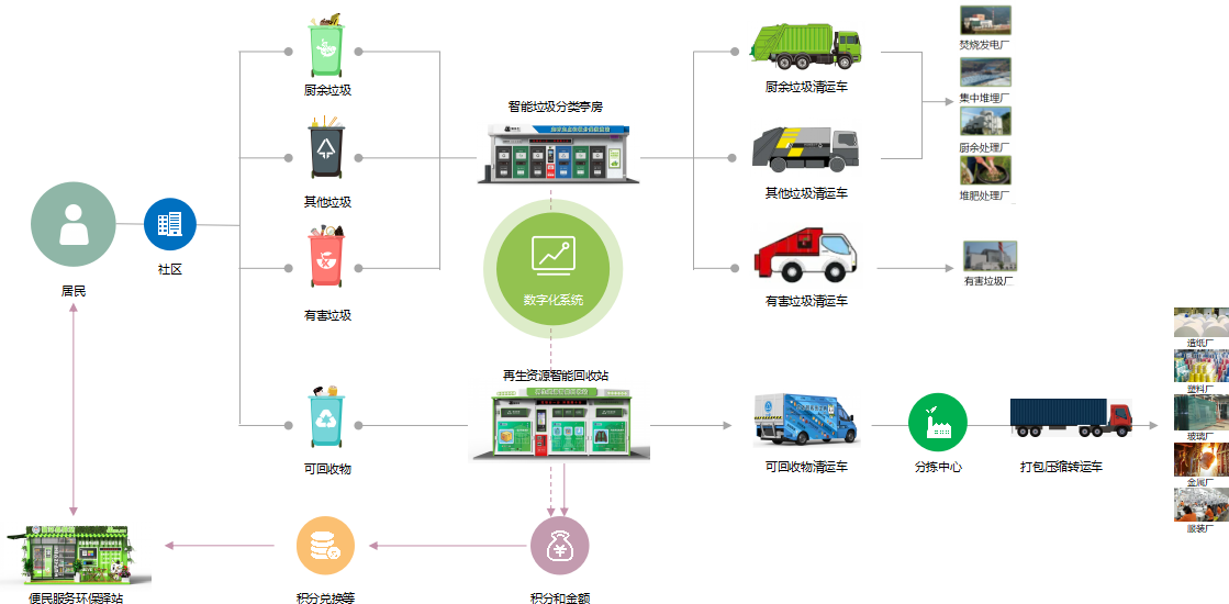 智能垃圾分類平臺，華展環(huán)境，貓先生垃圾分類